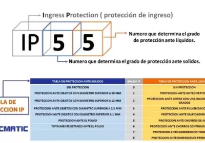Protección IP al polvo y agua en un móvil